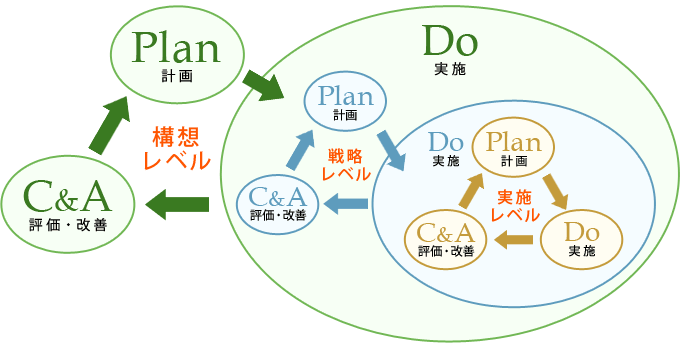 アセットマネジメントシステムのPDCAサイクル