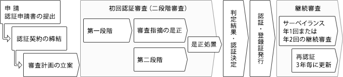 審査認証の基本的な流れ