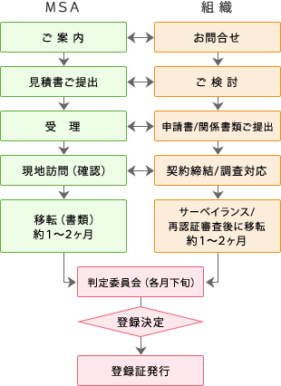 認証移転の流れ