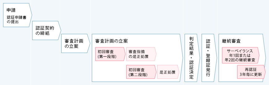 審査認証手続きの流れ