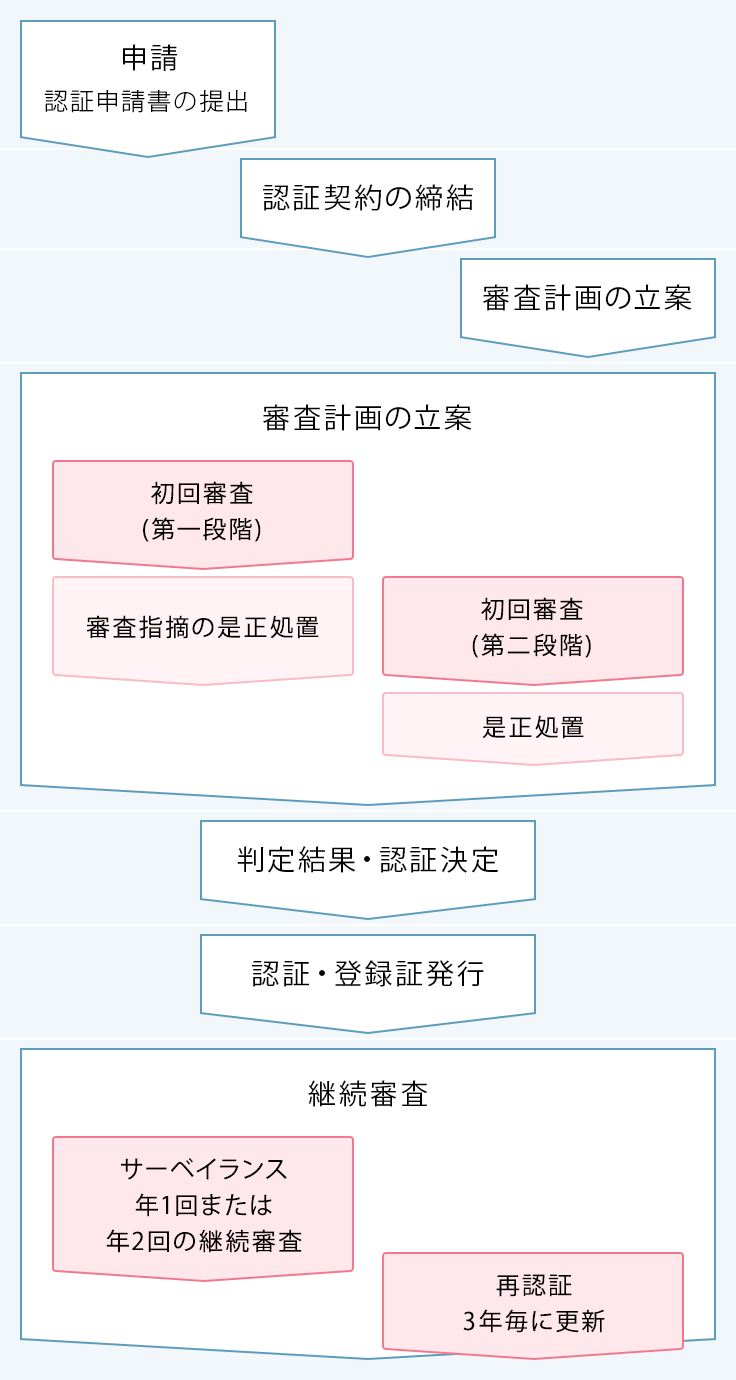 審査認証手続きの流れ